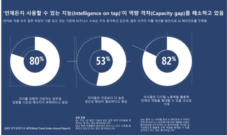 마이크로소프트 2025 업무동향지표 AI-인간 협업 시대. 마이크로소프트 제공