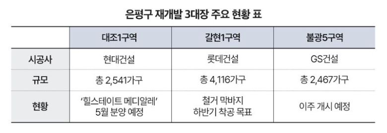 은평구 재개발 3대장 주요 현황 표.
