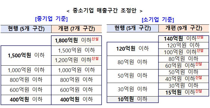 중소기업 매출액 기준 개편안. 중소벤처기업부 제공