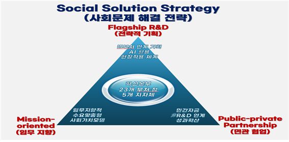 제3차 종합계획 2025년 시행계획 중점 추진방향. 과학기술정보통신부 제공