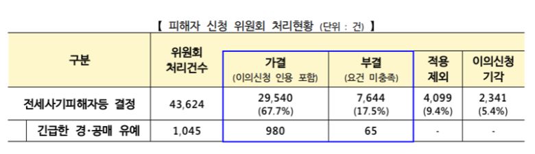 피해자 신청 위원회 처리현황. 국토교통부 제공