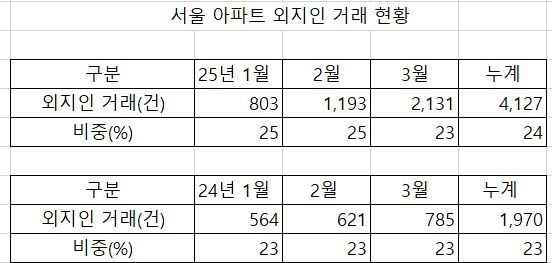 자료 : 한국부동산원