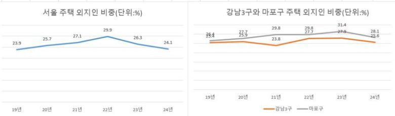 자료 : 한국부동산원·한국주택협회