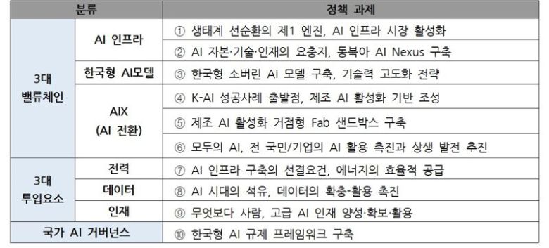 AI G3 국가로 도약하기 위한 10대 정책과제. 대한상의 제공