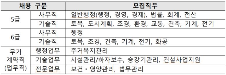 2025년 LH 신입사원 세부 모집분야 표. LH 제공