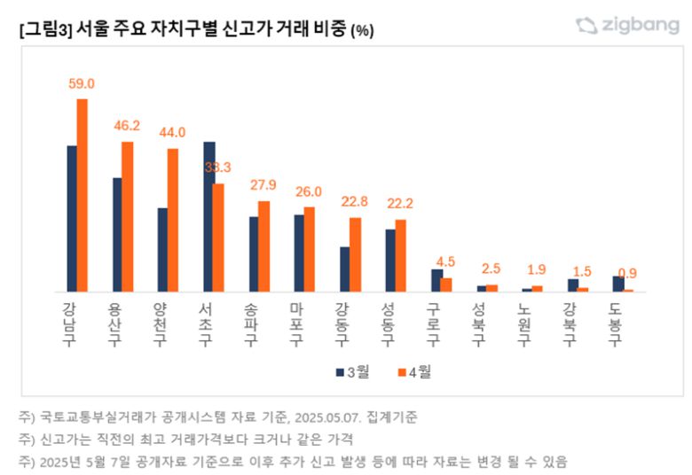 서울 주요 자치구별 신고가 거래 비중. 직방 제공
