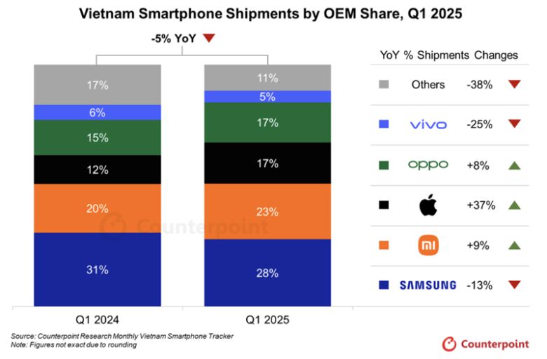 2025년 1-4분기 베트남 스마트폰 시장 점유율. 카운터포인트 제공