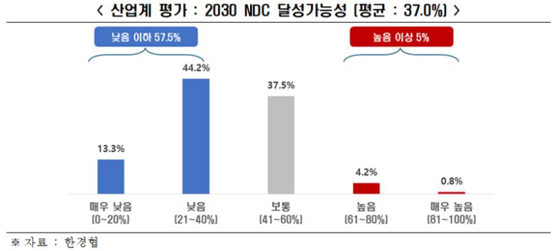 2030 국가온실가스 감축목표(NDC) 달성가능성 관련 한국경제인협회가 진행한 설문조사. 한경협 제공