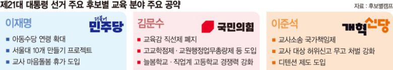 비 내리는 여수서 지지 호소하는 李. 이재명 더불어민주당 대선 후보가 15일 전남 여수시 이순신광장에서 청중이 운집한 가운데 열린 집중 유세에서 연설을 하고 있다. 연합뉴스                                      출근길 지하철역 찾아 인사하는 金. 김문수 국민의힘 대선 후보(가운데)가 15일 오전 서울 구로구 신도림역에서 유세 활동 중 출근하던 시민과 인사하고 있다. 왼쪽은 국민의힘 김용태 비상대책위원장. 뉴스1