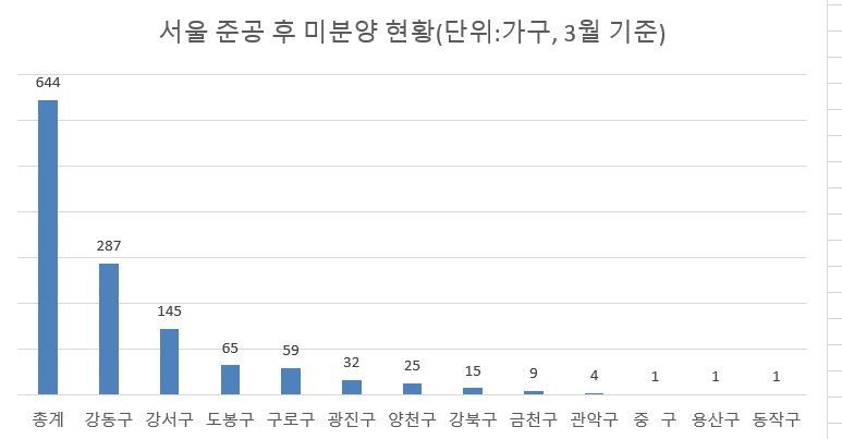 자료 : 서울시