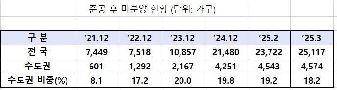 자료 : 국토교통부
