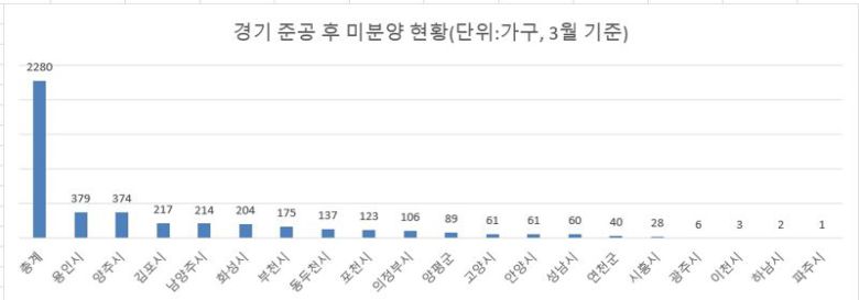 자료 : 경기도
