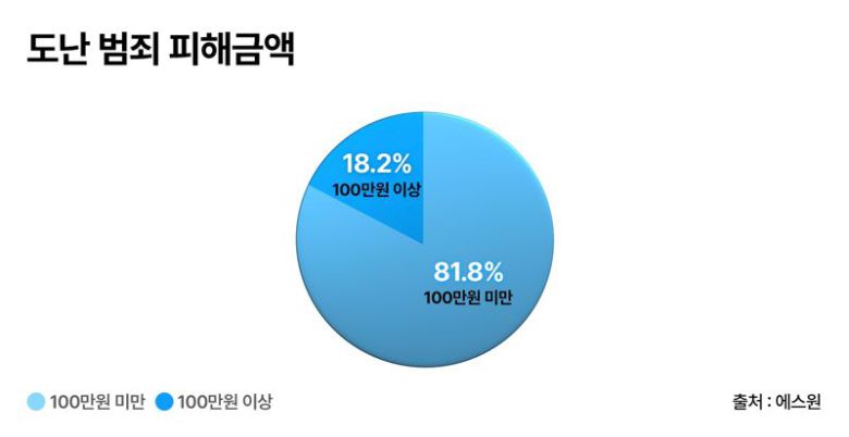 도난범죄 피해금액. 에스원 범죄예방연구소 제공