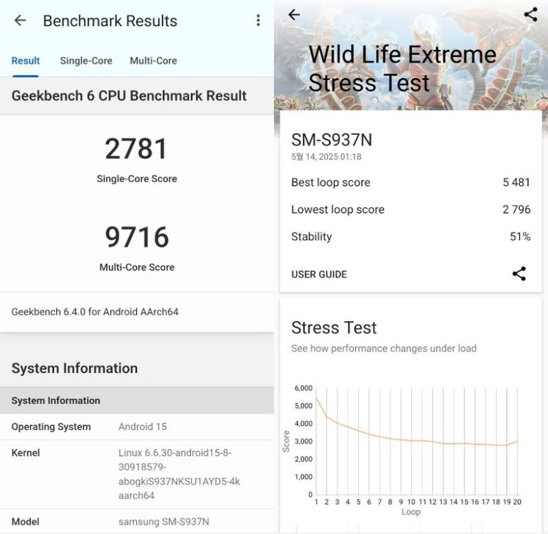 긱벤치 6(왼쪽)와 3D마크 와일드 라이프 익스트림 테스트로 돌려본 갤럭시 S25 엣지의 성능실험 결과. 사진=구자윤 기자