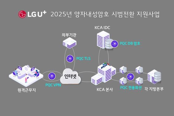 LG유플러스가 수행하는 2025년 KCA 양자내성암호 시범전환 지원사업의 개념도. LG유플러스 제공