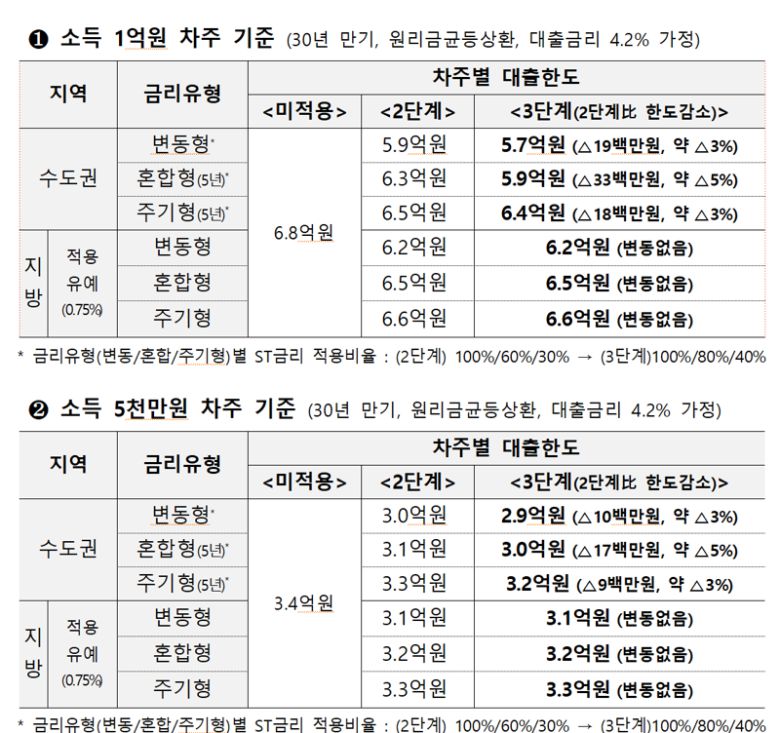 3단계 스트레스 DSR 적용시 차주별 주택담보대출 한도 변화. 출처=금융당국                                    3단계 스트레스 DSR 적용시 차주별 신용대출 한도 변화. 출처=금융당국