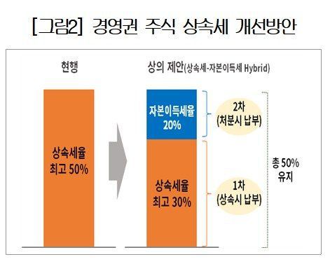 경제계 상속세-자본이득세 하이브리드 세제 제안 모델. 대한상의 제공