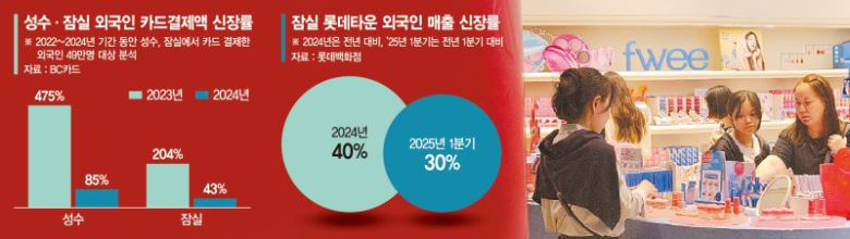 22일 서울 잠실 롯데월드몰 퓌 매장이 외국인 고객들로 붐비고 있다. 사진=이정화 기자