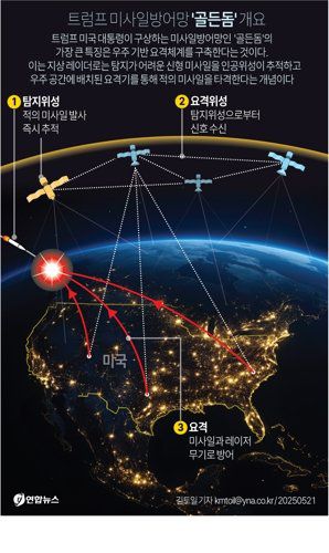 미국의 본토 안전을 위해 도널드 트럼프 미 대통령이 지난 20일(현지시간) 공개한 미사일방어(MD)망 '골든돔'(Golden Dome). 연합뉴스
