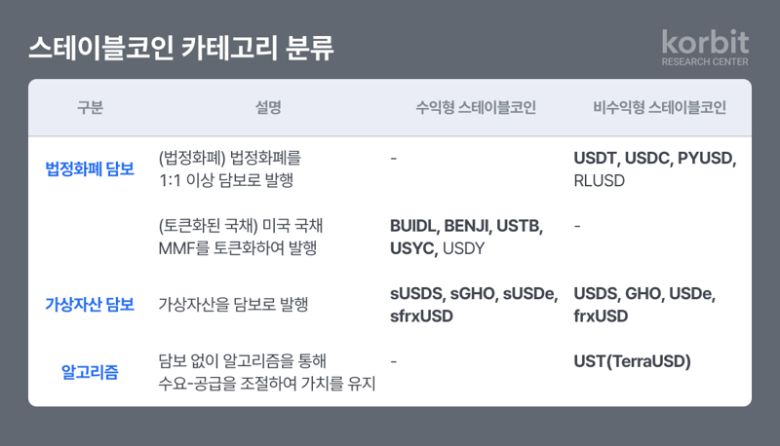 코빗 리서치센터는 ‘스테이블코인 시대, 우리는 준비되어 있는가’를 주제로 한 보고서를 통해 스테이블코인을 구조적으로 분류했다. 코빗 제공