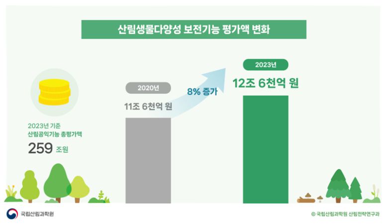 [그래프] 산림생물다양성 보전기능 평가액 변화 추이