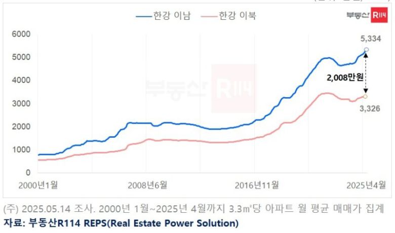서울 한강 이남·이북 3.3㎡당 아파트 평균 매매가격. 부동산R114 제공
