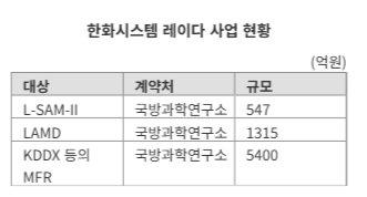 한화시스템이 지난 2월 UAE 아부다비에서 열린 IDEX 2025에 전시한 장거리 지대공 유도무기체계 L-SAM 다기능레이다(MFR)의 모습. 한화시스템 제공