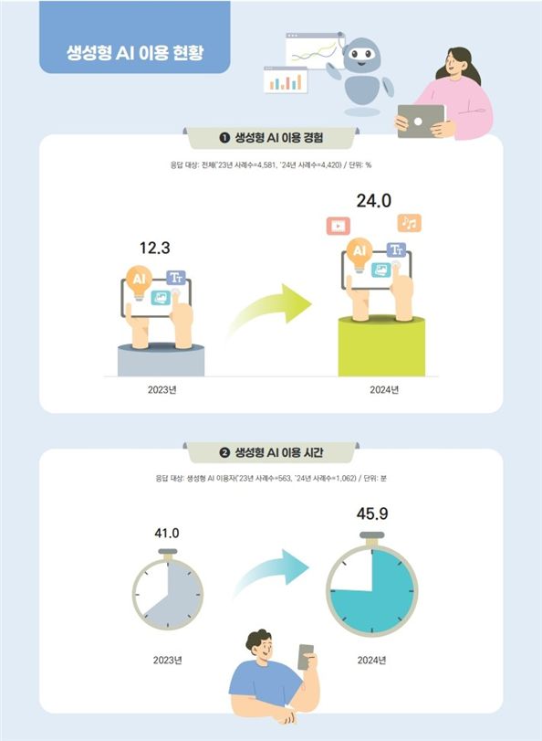 2024년도 지능정보사회 이용자 패널조사 주요 결과. 방통위 제공