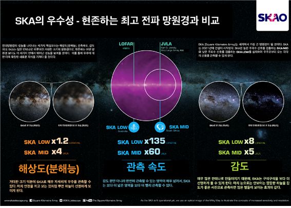 기존 전파망원경 대비 SKA 주요 스펙 비교. 우주항공청 제공