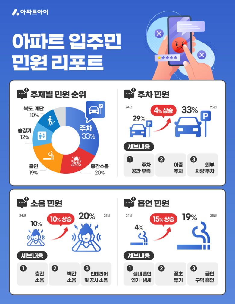 아파트아이가 30일 발간한 아파트 입주민 민원 리포트. /사진=아파트아이 제공