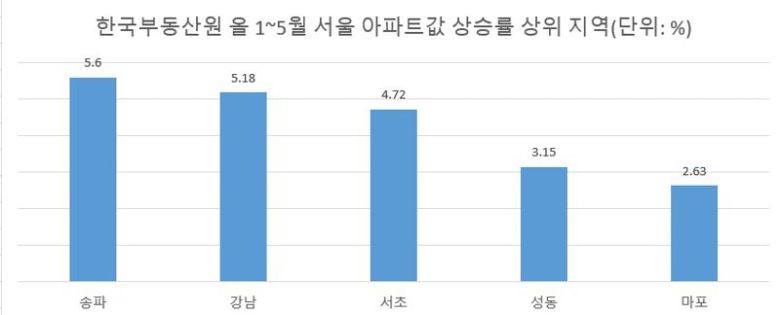 자료 : 한국부동산원