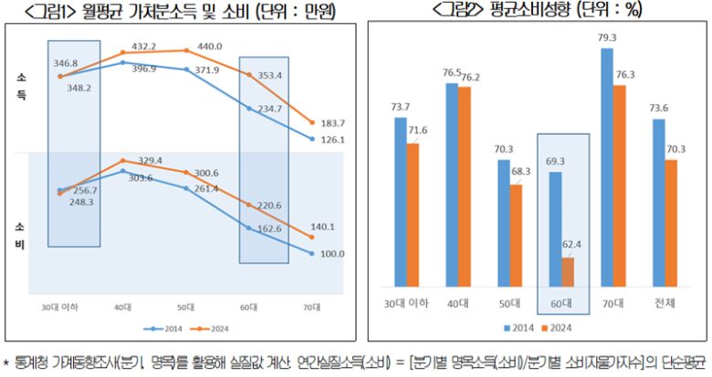 월평균 가처분소득 및 소비(왼쪽), 평균소비성향 추이. 대한상공회의소 제공