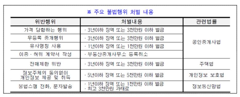 서울시의 대규모 입주 아파트 중개거래 관련 주요 불법행위 처벌 내용. 서울시 제공