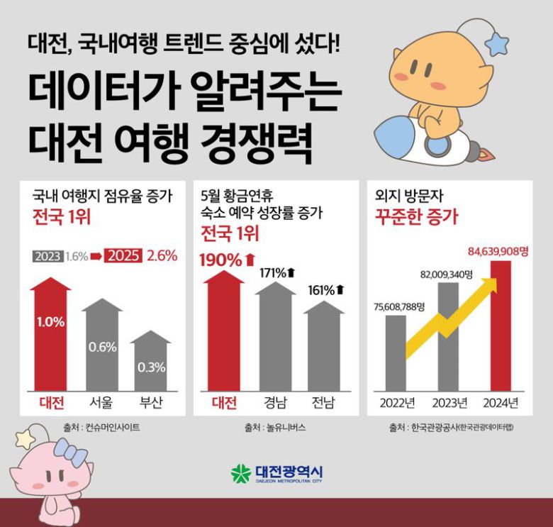 대전의 여행경쟁력 관련 인포그래픽.