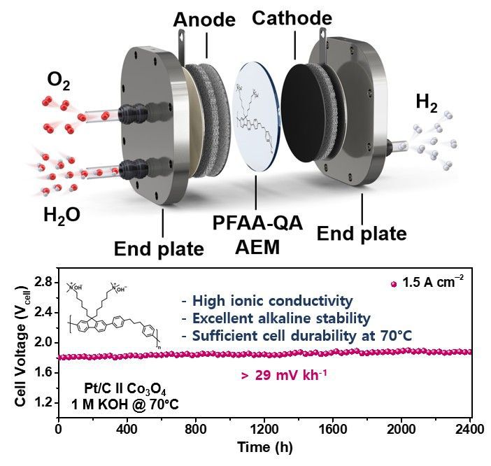 연구팀이 개발한 음이온 교환막이 적용된 수전해 장치. POSTECH 제공