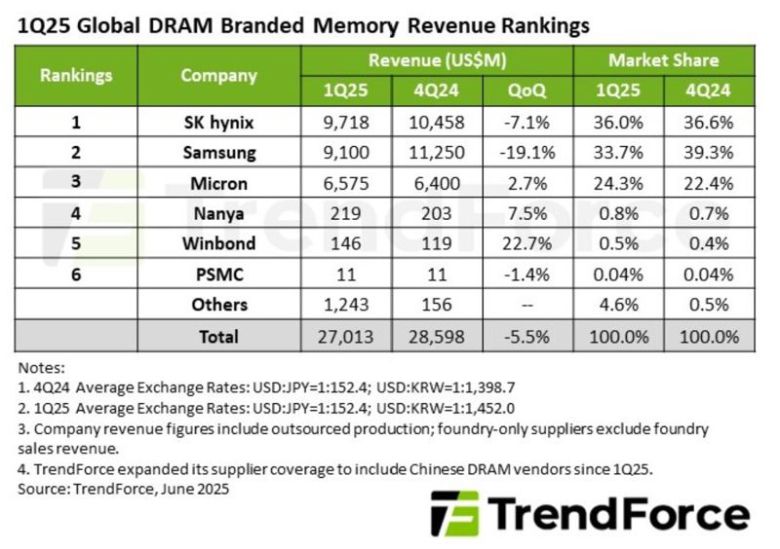 트렌드포스 제공