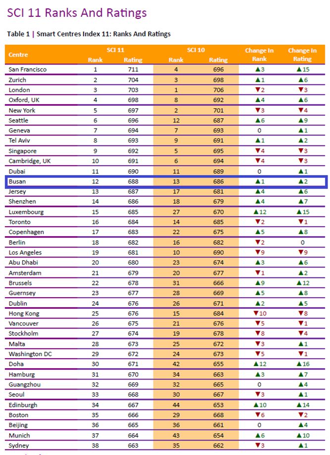 부산시 스마트센터지수(SCI) 11회차 순위. 부산시 제공