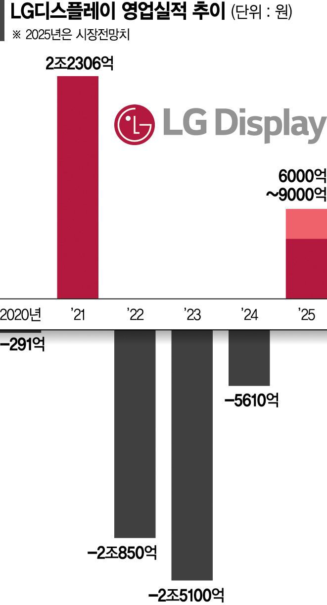LG디스플레이 영업실적 추이. LG디스플레이 제공