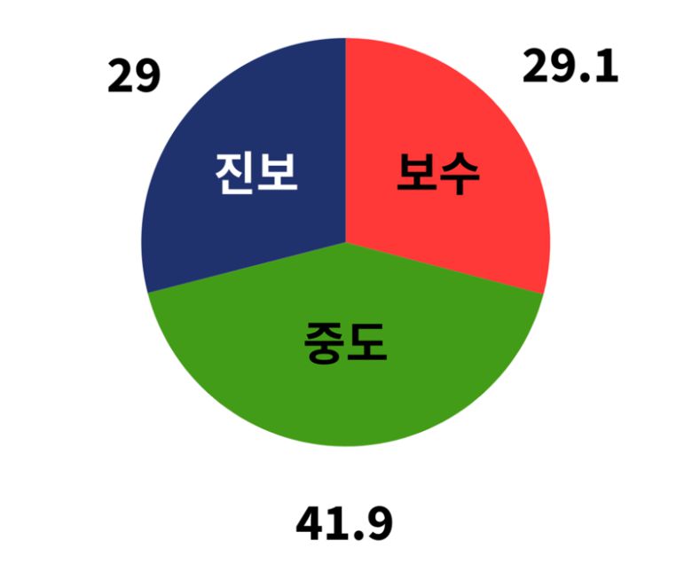 서울대 학보사인 '대학신문'은 8일 '2025 서울대 학부생 정치의식 조사' 결과를 발표했다./사진=대학신문