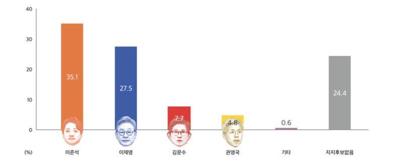 서울대 학보사인 '대학신문'은 8일 '2025 서울대 학부생 정치의식 조사' 결과를 발표했다./사진=대학신문