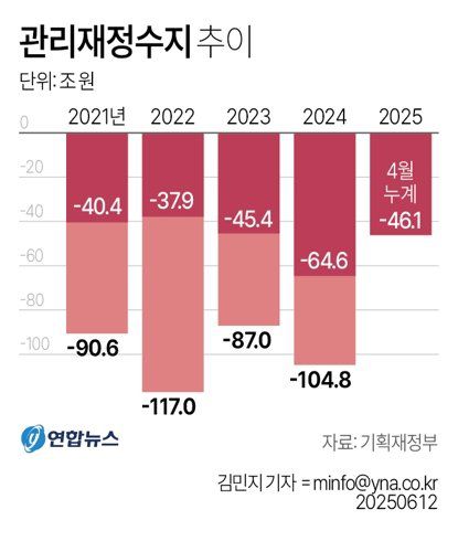 12일 기획재정부가 발표한 '월간 재정동향 6월호'에 따르면 올해 1∼4월 관리재정수지는 46조1000억원 적자였다. 연합뉴스