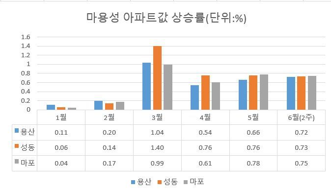 자료 : 한국부동산원