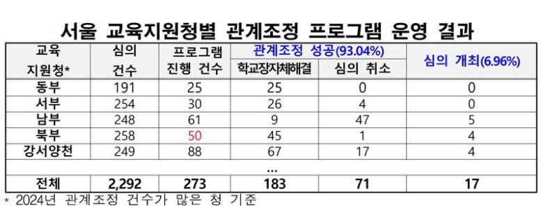 서울시교육청 제공
