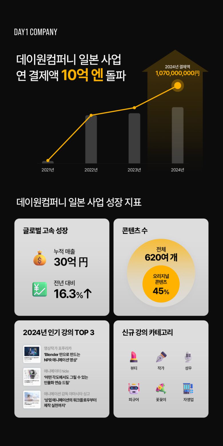 데이원컴퍼니 일본 사업 연 결제액 10억엔 돌파. 데이원컴퍼니 제공