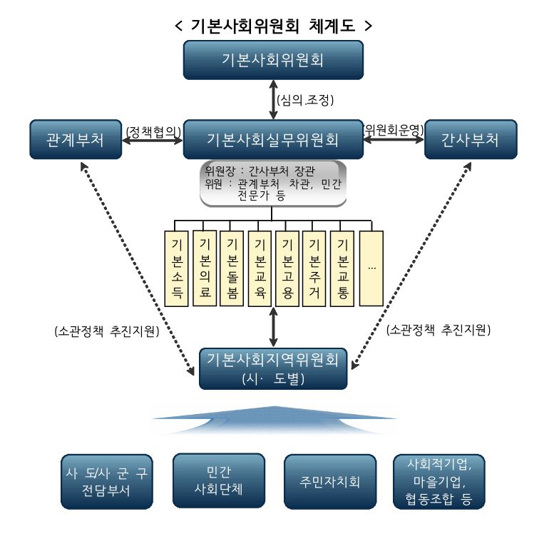 기본사회위원회 체계도(안)