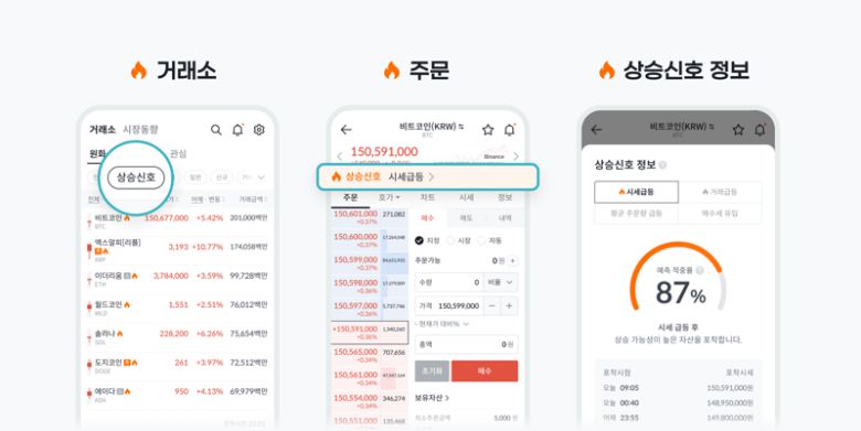 빗썸은 가상자산 '상승신호' 및 '빗썸 공식 실시간 알림' 서비스를 출시했다. 빗썸 제공