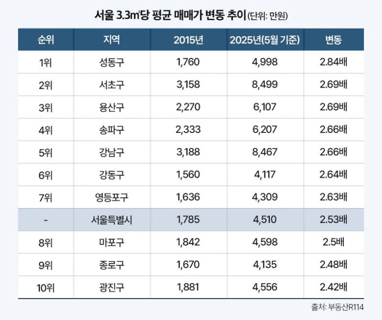 서울 3.3㎡당 평균 매매가 변동 추이.