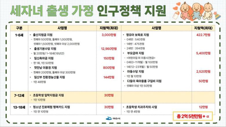 전남 여수시는 지난 2020년 이후 계속 감소 추세였던 여수지역 출생아 수가 지난해 6.1% 증가한 가운데 세 자녀 출산 가정이 받을 수 있는 금전적 혜택은 모두 2억5446만원에 이른다고 18일 밝혔다. 여수시 제공.