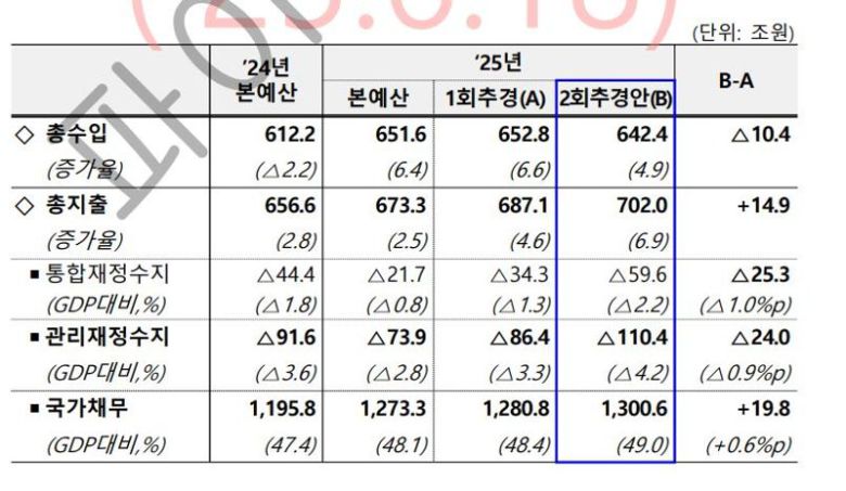 새 정부 첫 추경(2회 추경) 편성에 따른 국가재정 현황. 자료:기재부