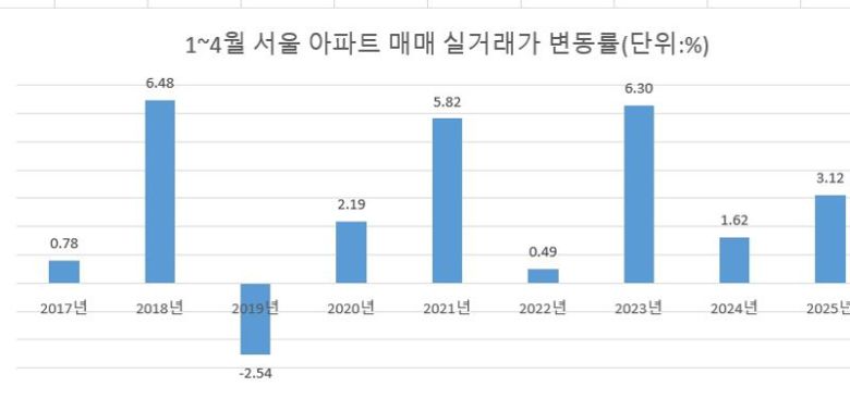 자료 : 한국부동산원